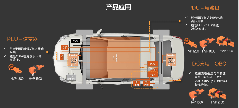 新品發(fā)布 | 高壓連接革命！CSJ高壓連接器與您共贏電動(dòng)汽車新時(shí)代